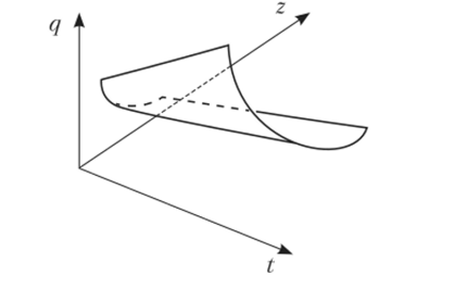 Плоскость безразличия между 2, t и q в модели Алонсо.
