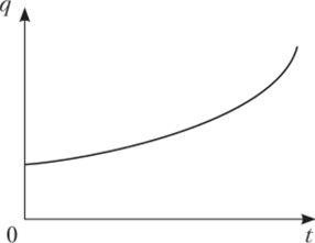 Кривая безразличия между q и t при фиксированном г = г.