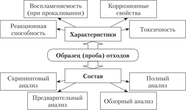 Основные работы по определению характеристик и состава образцов (проб) отходов (но Каралюнец А. В., Маслову Т. Н., Медведеву В. Т., 2000).