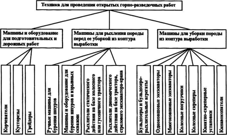 Классификация техники и оборудования для проведения открытых горно-разведочных выработок на россыпях.