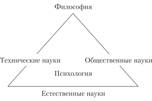 Классификация наук (по Б. М. Кедрову).