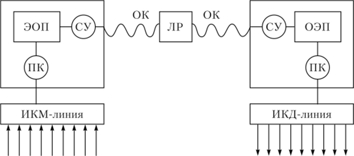 Упрощенная структурная схема волоконно-оптической системы связи.