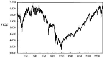 Индекс FTSE со 2 апреля 1998 г. по 23 октября 2007 г.