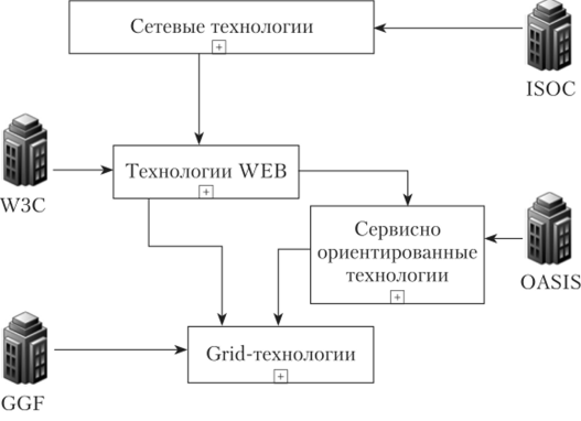 Схема стандартных Интернет технологий.