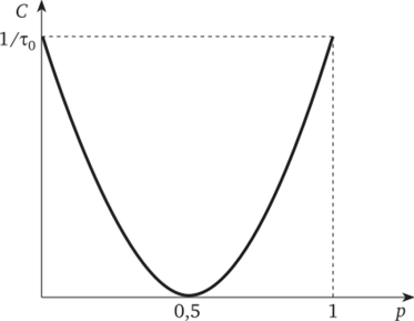 Рис. 3.13. Зависимость пропускной способности бинарного симметричного канала с инверсией от вероятности ошибок.