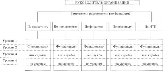 Линейно-функциональная структура управления.