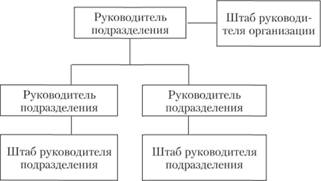 Линейно-штабная структура управления.