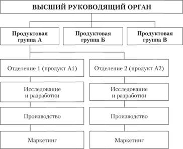 Продуктовая структура управления.