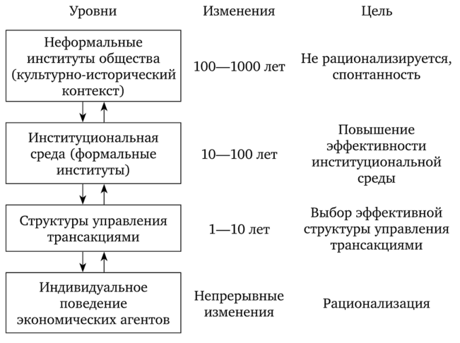 Рис. 7.1. Институциональная структура общества [6, с. 597].