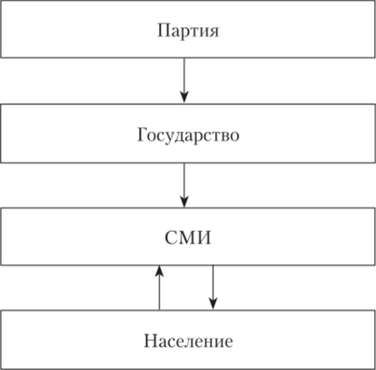 Система медиарилейшнз в СССР 1970—1980;х гг.