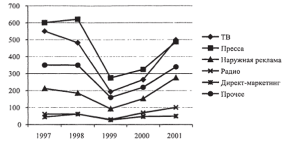 Динамика изменения рекламных бюджетов в РФ в 1997;2001 гг.