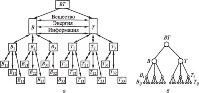 Блок-схема (а) и структурный граф БТС (б).
