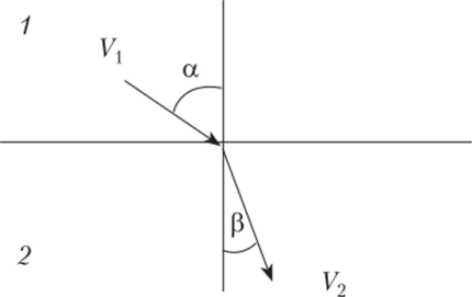 Преломление луча у плоской поверхности раздела между средами / и 2 с различными показателями преломления.