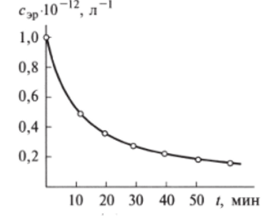 Кинетическая кривая оседания (реакция агглютинации) эритроцитов.