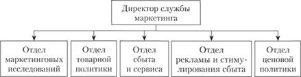 Функциональная организационная структура службы маркетинга.