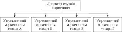 Товарная организационная структура службы маркетинга.