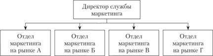 Рыночная организационная структура службы маркетинга.