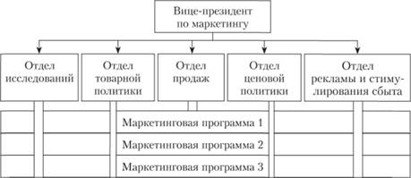 Матричная организационная структура службы маркетинга.