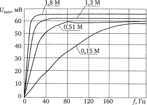 Амплитудно-частотные характеристики датчика для различных значений входного сопротивления усилителя.