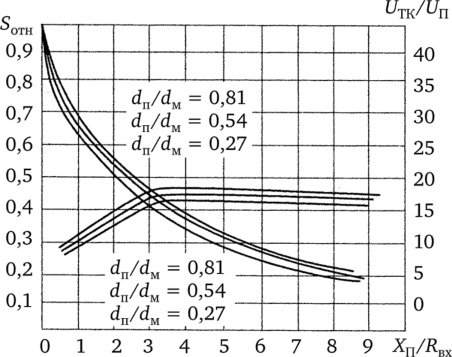 Зависимость относительной чувствительности S на частоте 40 Гц и отношения 1// U по отношению Х/ /?для пьезоэлементов.