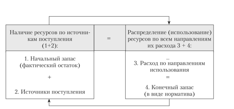 Схема балансового метода в планировании (в стоимостном выражении).
