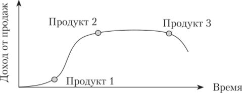Позиция товарного продукта на модели жизненного цикла.