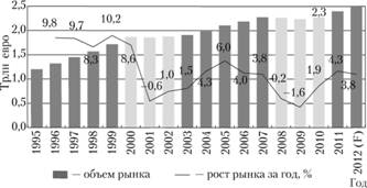 Динамика оборота мирового ИКТ-рынка в 1995;2012 (F).