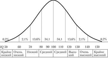 График распределения показателей в соответствии с законом нормального распределения (по Пегастару).