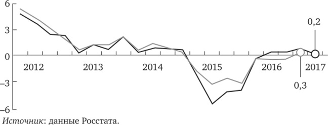 Динамика ВВП и выпуска в базовых отраслях РФ (%, квартал к кварталу предыдущего года).