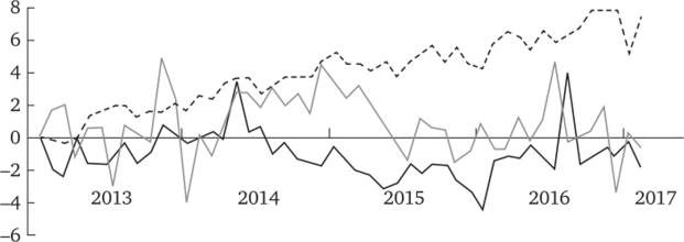 Динамика промышленного роста в основных товарных группах (%, к январю 2013 г. с устранением сезонности).