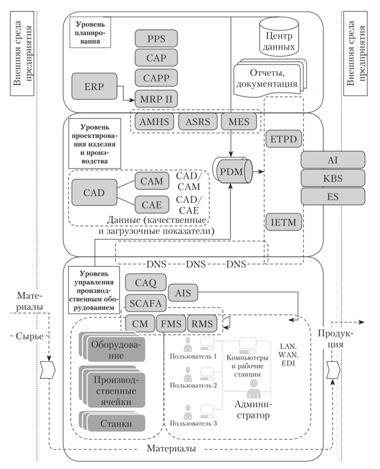 Информационная структура компьютеризированного интегрированного производства.