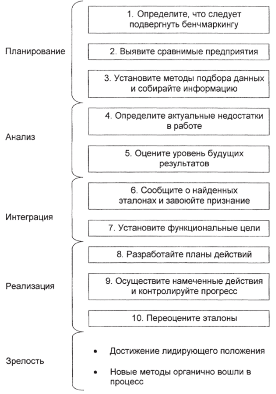 Этапы процесса бенчмаркинга, используемого в «Ксероксе».