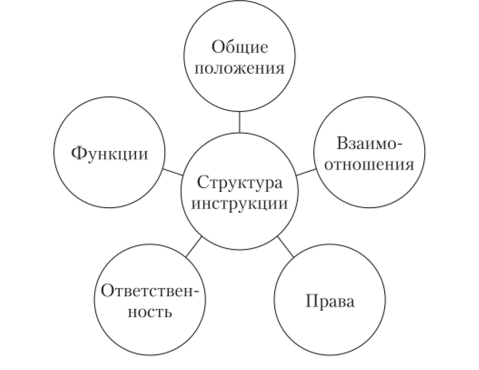 Типовая структура должностной инструкции.