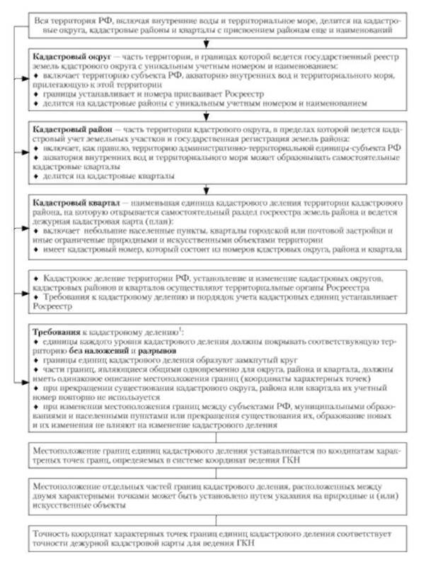 Правила кадастрового деления территории Российской Федерации.
