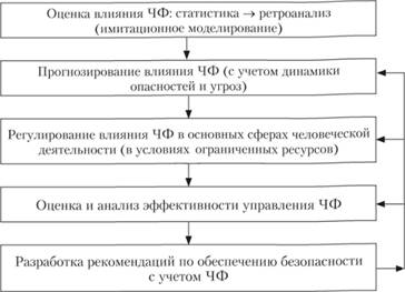 Фрагмент структурно-логической схемы управления ЧФ.