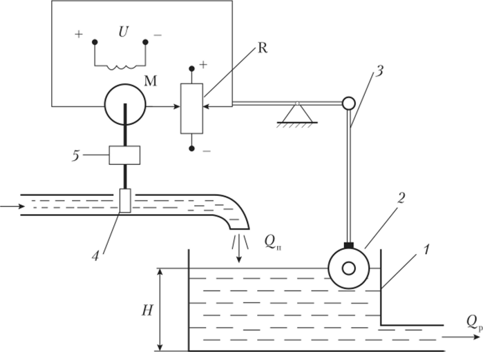 Схема системы управления уровнем жидкости с электрическим регулятором косвенного действия с астатической характеристикой.