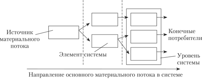 Принципиальная схема структуры многоуровневой системы.