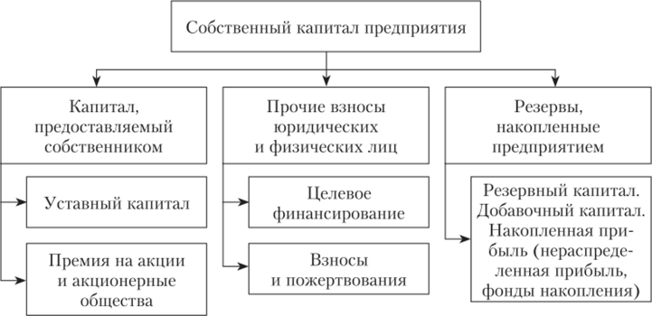 Структура собственного капитала предприятия (корпорации).