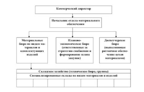 Схема организационной структуры службы снабжения.