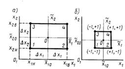 Рис. 6.2. Геометрическая интерпретация полного факторного эксперимента типа 2: а — без масштабирования; 6 — при масштабировании по осям.
