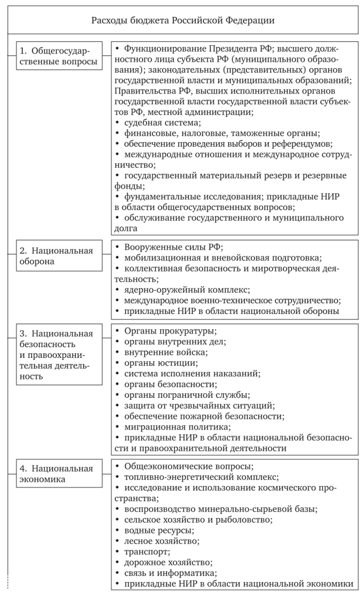 Функциональная классификация расходов бюджета (согласно ст. 21 БК РФ).