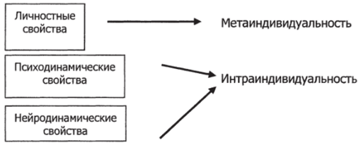 Структура интегральной индивидуальности по В. С. Мерлину.