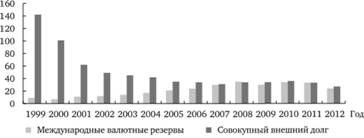 Международные валютные резервы и внешний долг РФ, % ВВП.