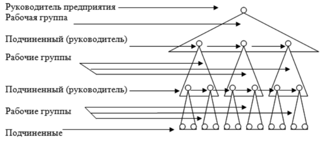 Схема бригадной структуры управления.