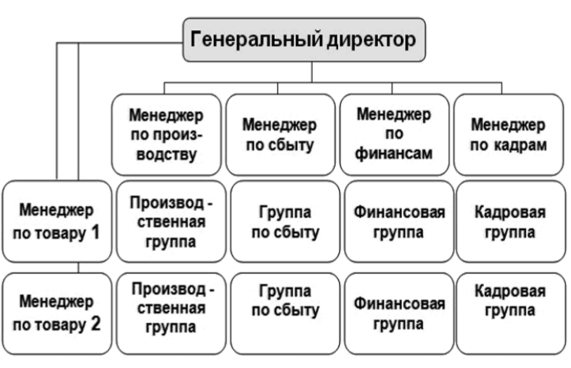 Схема матричной структуры управления.
