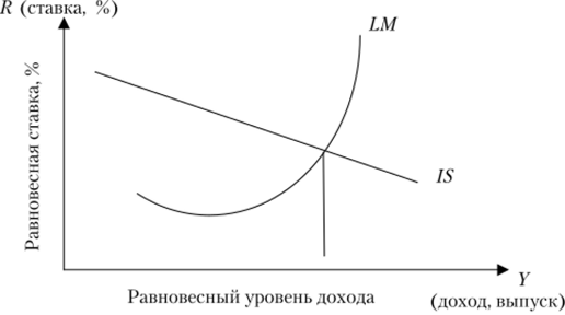 Модель IS — LM.