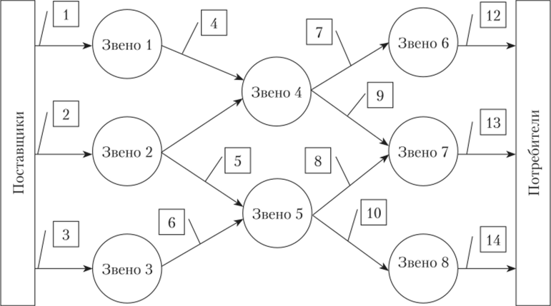 Ориентировочная схема структуризации ключевых бизнеспроцессов при постановке логистики.