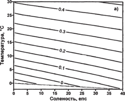 Изопикническая (термохалинная) производная dS/dT (епс °C) как функция солености и температуры при атмосферном давлении (а), давления и температуры при S=35 епс (б).