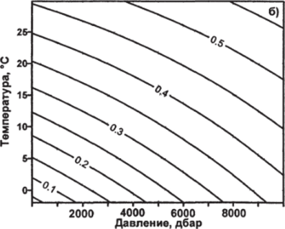 Рис. 4.9. Изопикническая (термохалинная) производная dS/dT (епс °CJ) как функция солености и температуры при атмосферном давлении (а), давления и температуры при S=35 епс (б).