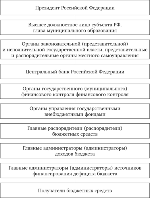 Участники бюджетного процесса Российской Федерации.